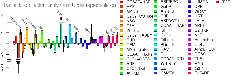 Figure with over and under-represented transcription factor families